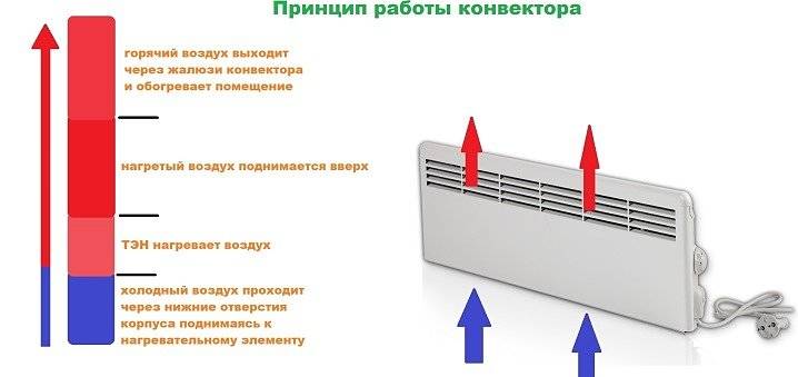 Идеальный вариант для обогрева дома — конвекторы отопления
