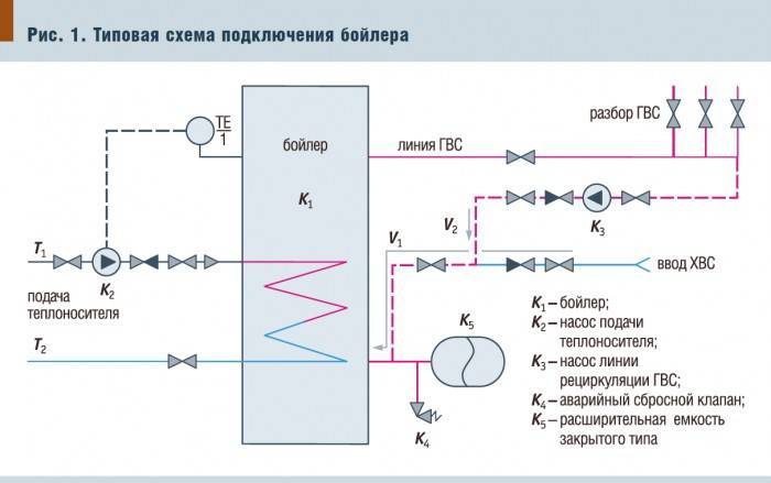 Подключение бойлера косвенного нагрева к одноконтурному котлу - схемы, варианты, пошаговая инструкция - stroyday.ru