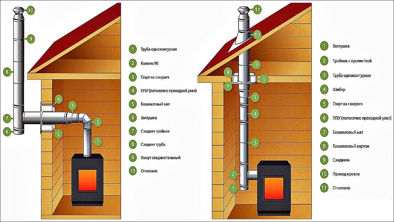 Дымоходы для газового котла в частном доме: как выбрать и установить?