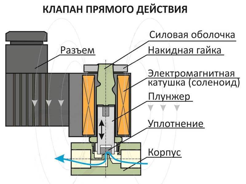 Клапан электромагнитный соленоидный для воды что это и в чем принцип работы такого устройства krani.su