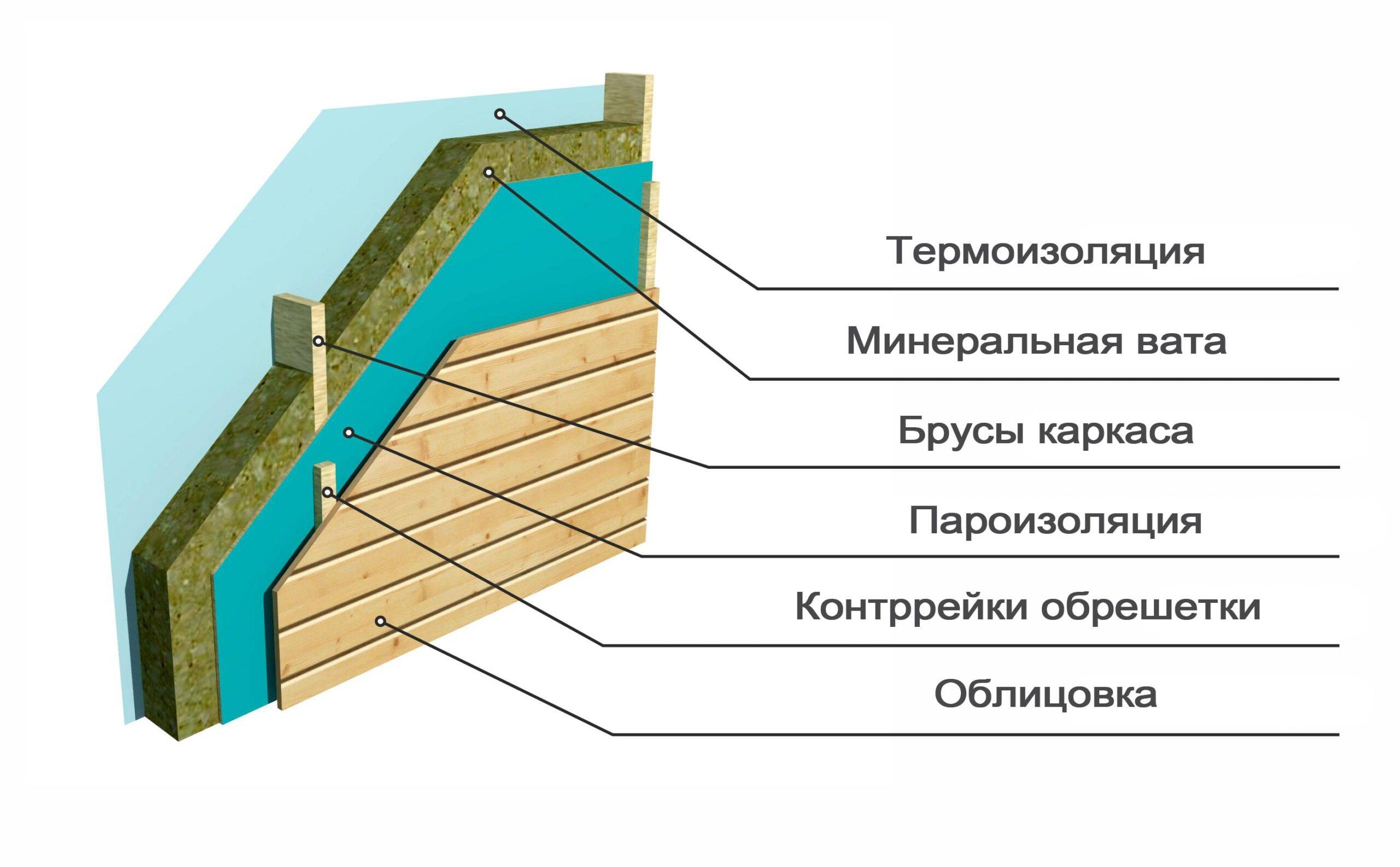 Схема утепления каркасного дома минеральной ватой своими руками: технология для стен и пола