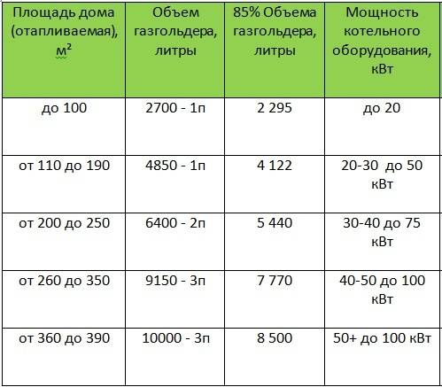 Расход газа на отопление дома – формулы и примеры расчетов помещения в 100 м² с удобными калькуляторами