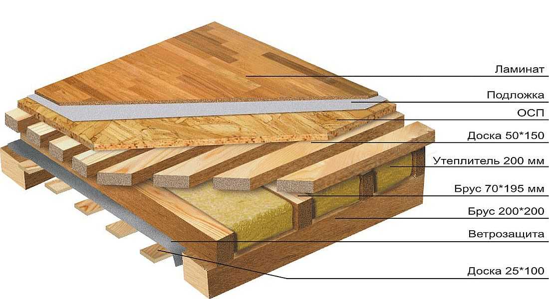 Чем утеплить полы в деревянном доме снизу