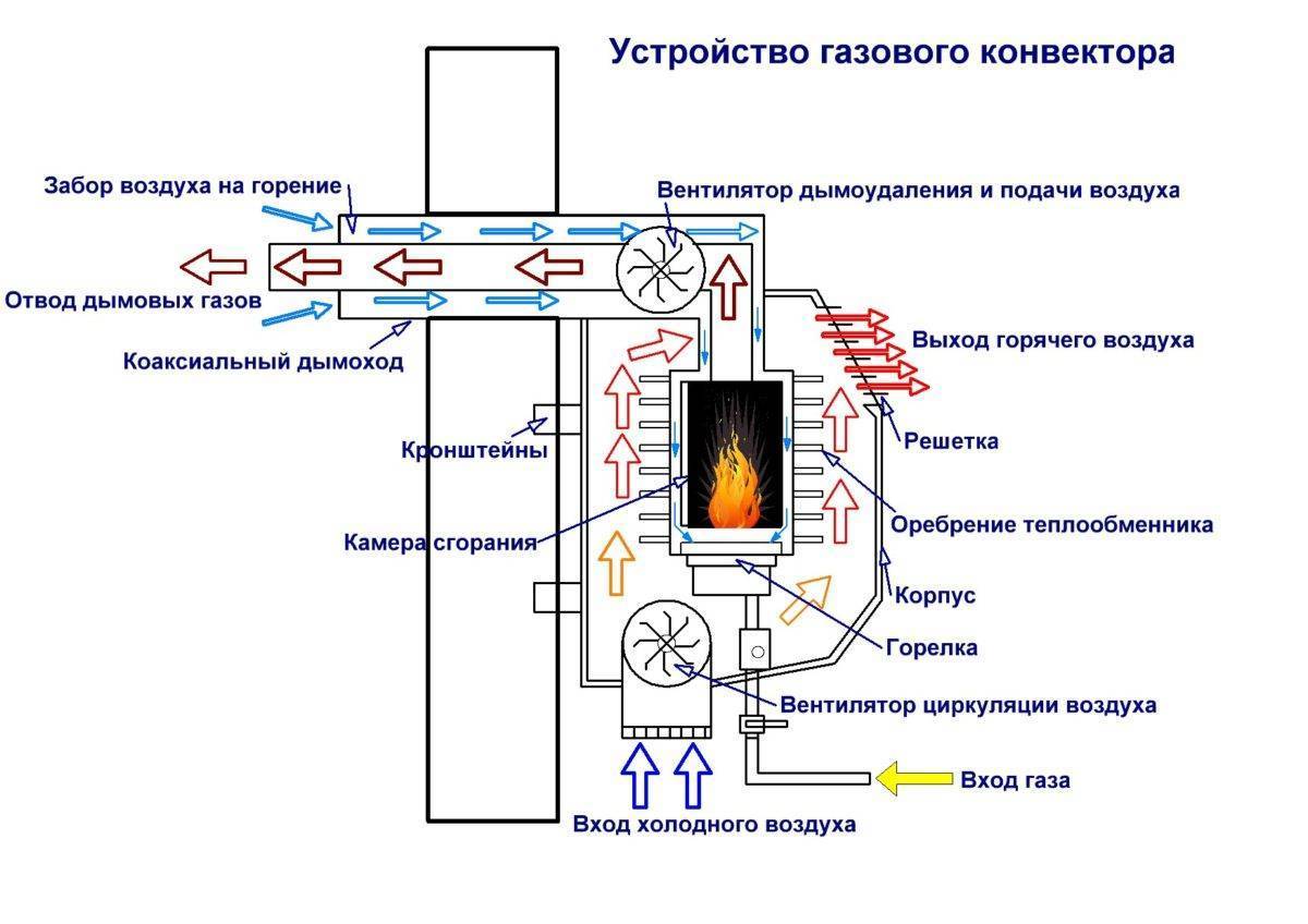 Электрический конвектор отопления настенный - виды, модели, характеристики