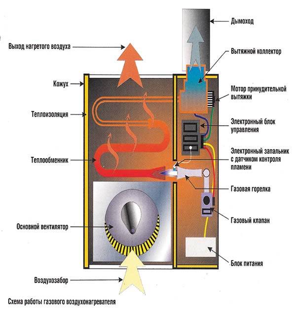 Теплогенераторы для воздушного отопления: на дровах, газу и жидком топливе, особенности газовых и дизельных моделей