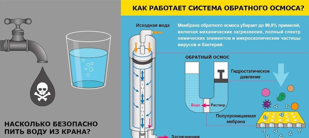 Осмос: система очистки питьевой воды | инженер подскажет как сделать