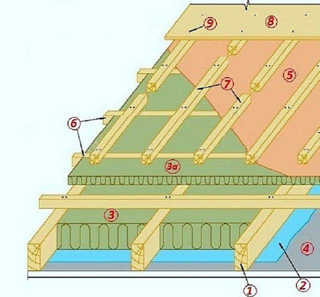 Утепленная кровля из металлочерепицы: теплая крыша и ее конструкция