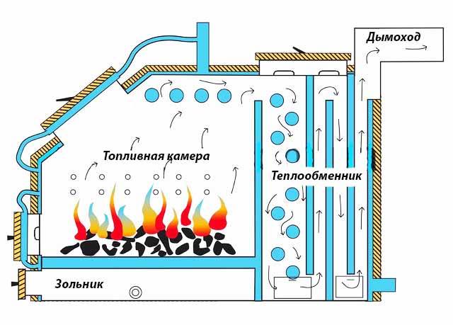 Как выбрать водогрейный котел на твердом топливе – особенности конструкции, правила выбора