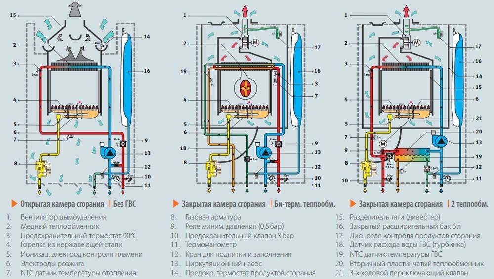 Как правильно установить дома двухконтурный газовый котел?