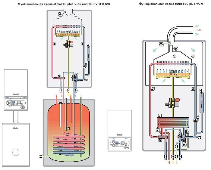 Энергонезависимые газовые котлы: устройство и принципы работы