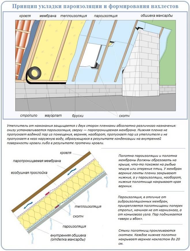 Установка пароизоляции для крыши — подробная технология монтажа парозащитной мембраны