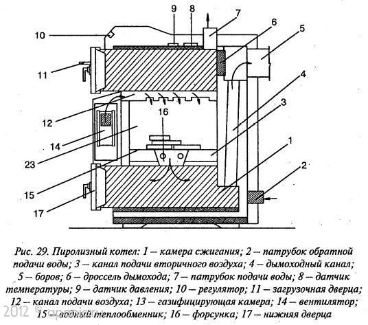 Пиролизная печь из кирпича своими руками: схема и инструкция по изготовлению