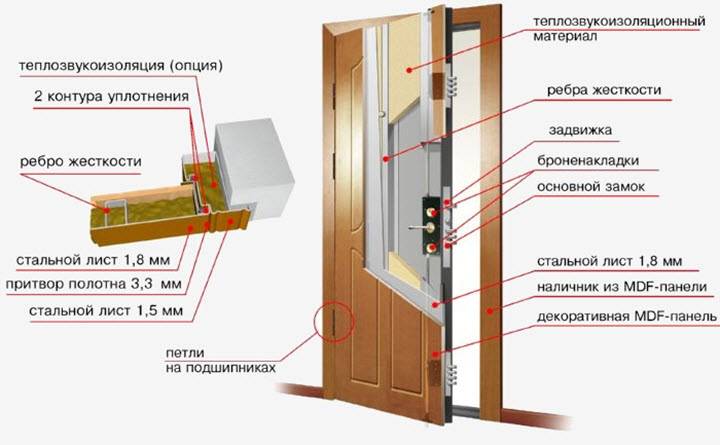 Как утеплить входную металлическую дверь изнутри своими руками: в частном доме, в квартире, пошаговая инструкция, фото