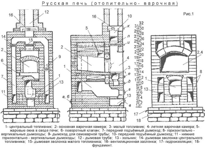 Как построить русскую печь - основные этапы строительства и конструкция