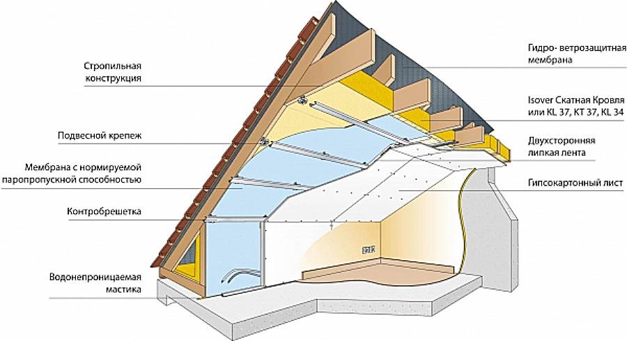 Подробная пошаговая  инструкция по утеплению двухскатной крыши и фронтонов дома