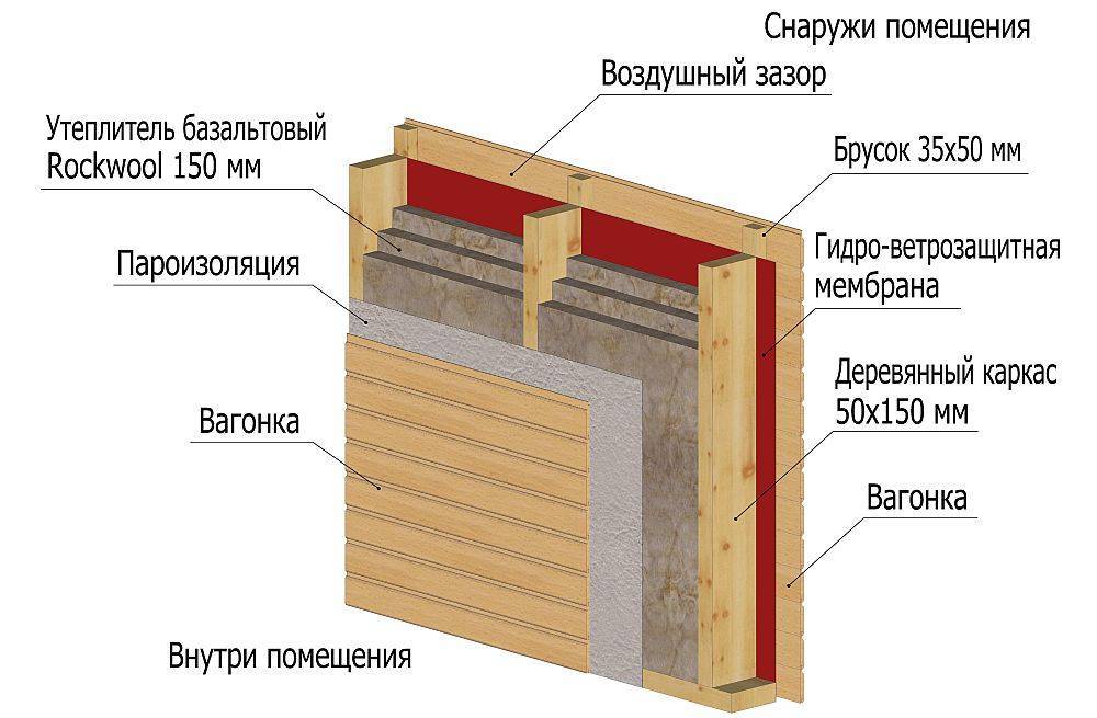 Пароизоляция стен внутри или снаружи дома: как прикрепить мембрану или парозоляционную пленку, и какой стороной класть материал к утеплителю внутри здания