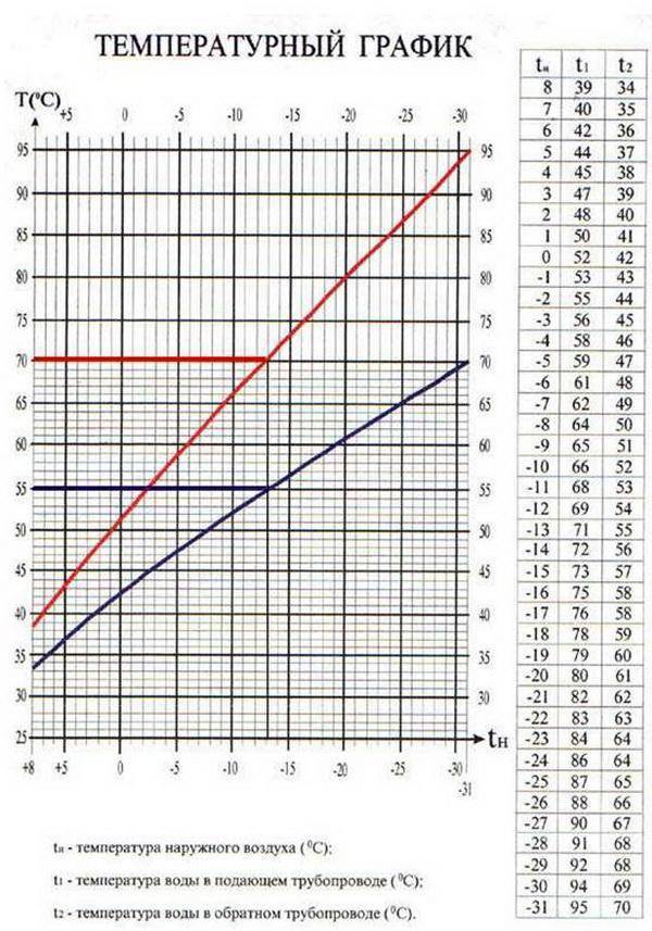 Температурный график тепловой сети - расчет и составление графика