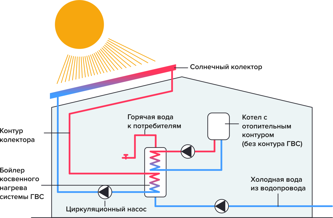 Солнечное отопление частного дома своими руками, энергия от солнца, водонагреватель