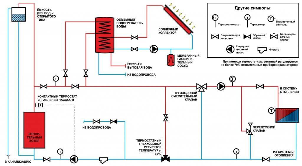 Как заполнить систему отопления закрытого типа антифризом