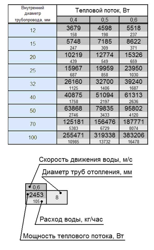 Понятный расчет диаметра трубы для отопления