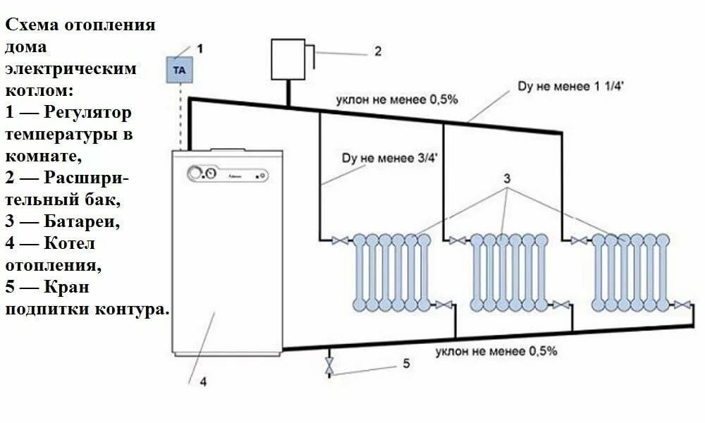 Отопление на даче электричеством - надежное решение