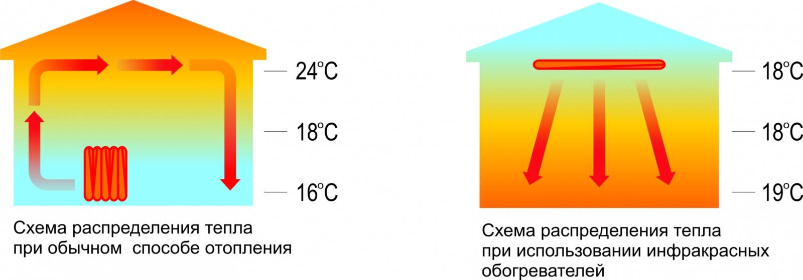 Инфракрасное отопление частного дома: все виды обогревателей - точка j