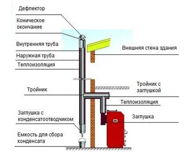 Правильный дымоход для твердотопливного котла своими руками: материалы и инструкция