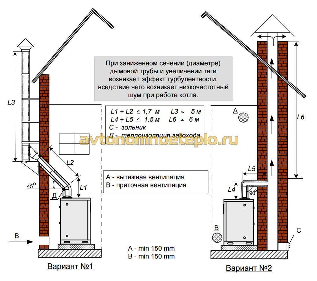 Правила установки дымоходов для газовых котлов
