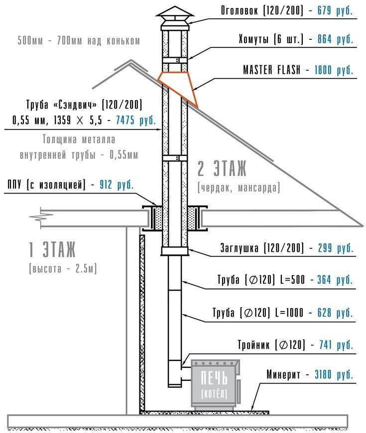 Асбестоцементные трубы для дымохода - установка для газовых и твердотопливного котлов, и индивидуального отопления | применение и как настроить