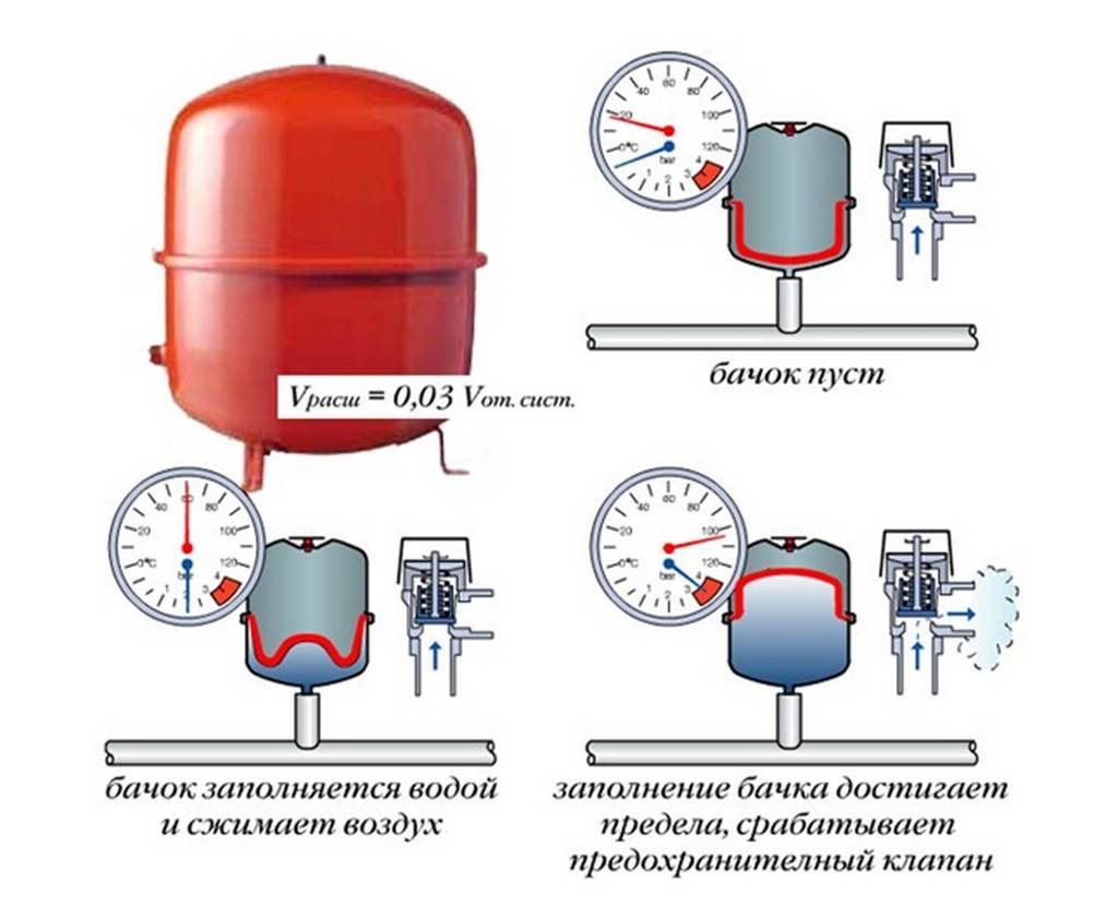 Как контролировать давление в расширительном бачке отопления – особенности системы