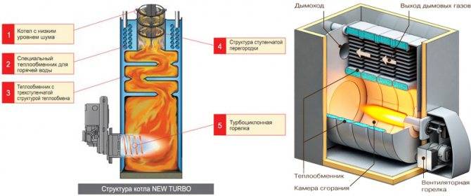 Дизельный котел отопления: принцип действия агрегатов на дизельном топливе и на солярке, критерии выбора