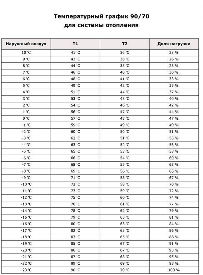 Температурный график отопления - aqueo.ru