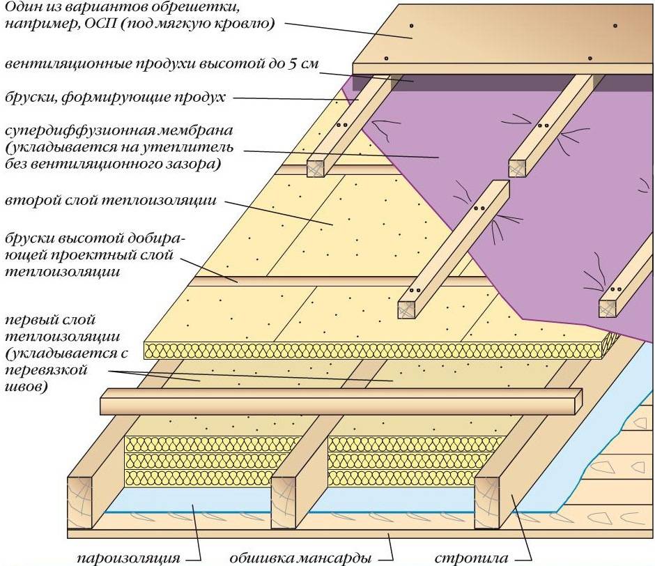 Утепление пола минватой: технология устройства в деревянном доме | онлайн-журнал о ремонте и дизайне