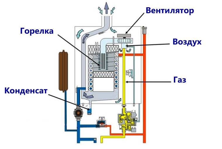Описание принципа работы двухконтурного газового котла отопления