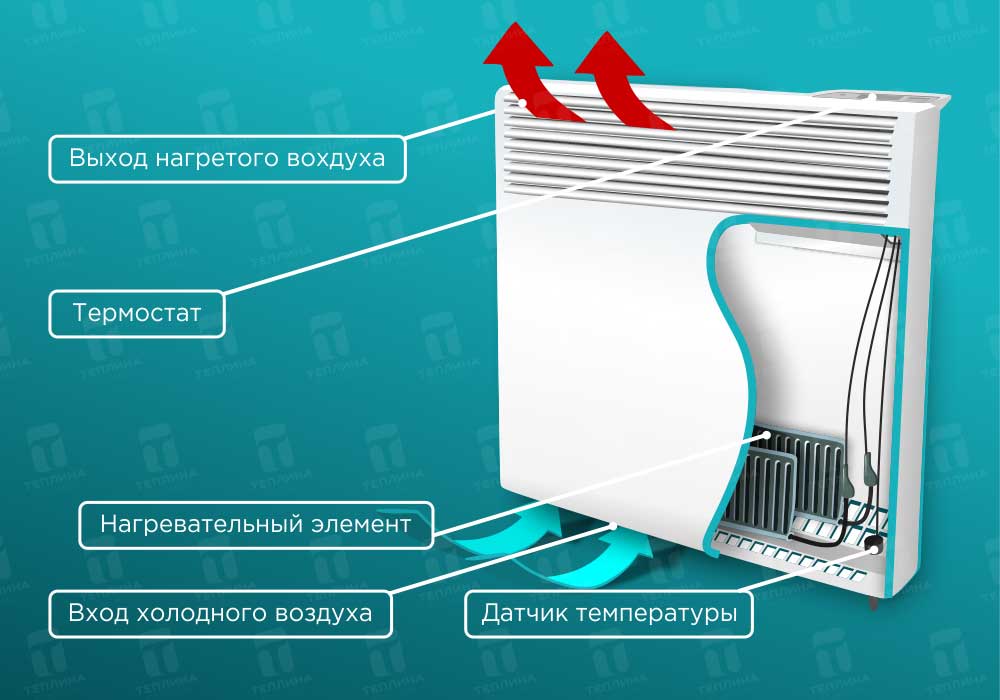 Электрический радиатор: преимущества приборов, виды и типы, критерии выбора