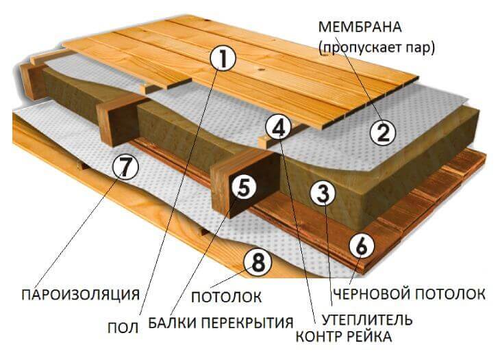 Пароизоляция для потолка в деревянном перекрытии: какой стороной укладывать пленку, как правильно, материалы и виды
пароизоляция для потолка в деревянном перекрытии: какой материал выбрать – дизайн интерьера и ремонт квартиры своими руками