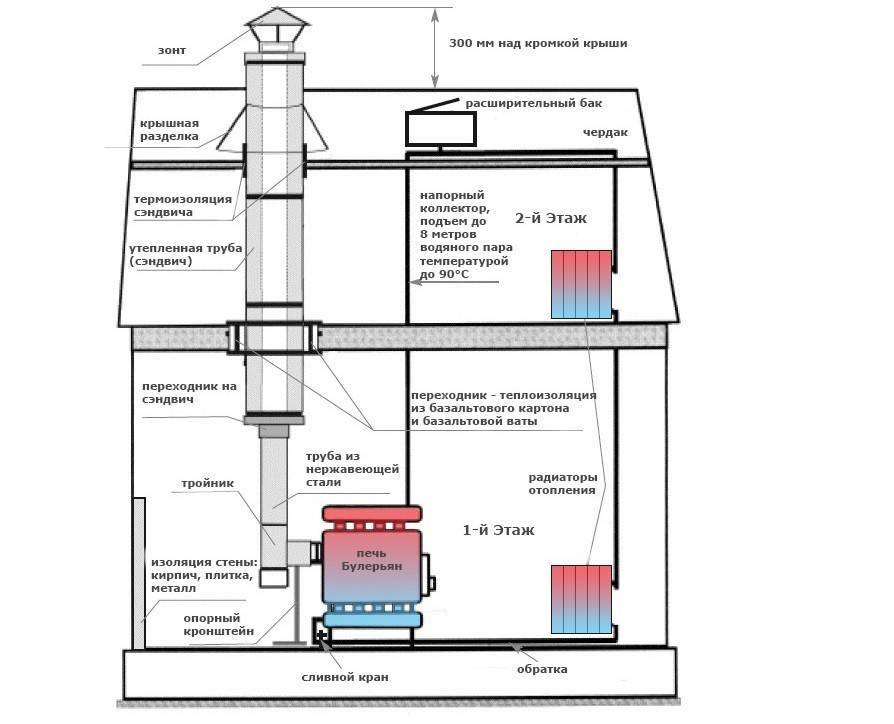 Делаем дровяное отопление дома своими руками: обзор схем, колов, преимущества и недостатки каждой системы
