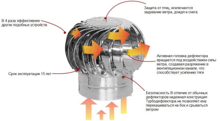 Турбодефлектор своими руками: чертёж и этапы работы