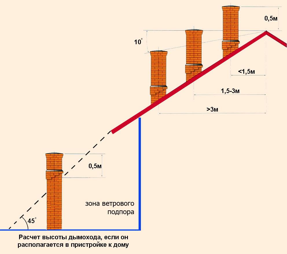 Диаметр дымохода для газового котла - схема и расчет размеров