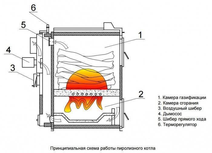 Пиролизная печь своими руками. принцип работы пиролизной печи и устройство :: syl.ru