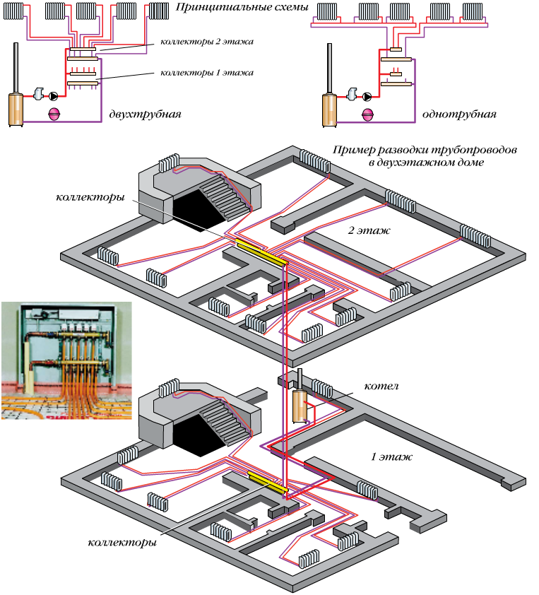 Коллекторная схема разводки системы отопления. преимущества