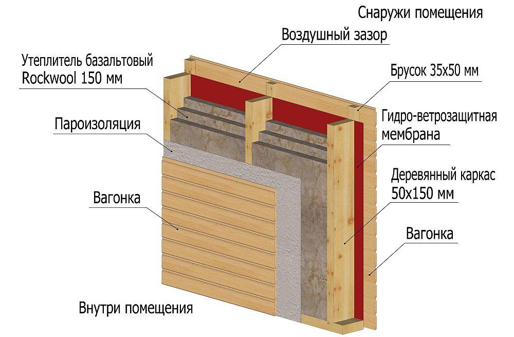 Укладка утеплителя на стены: инструкция по монтажу от каркаса до внешней отделки, рекомендации