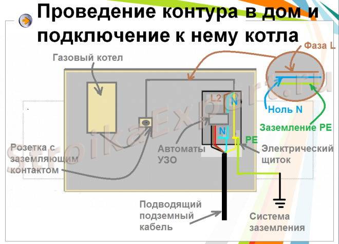 Контур заземления газового и электрического котла в частном доме