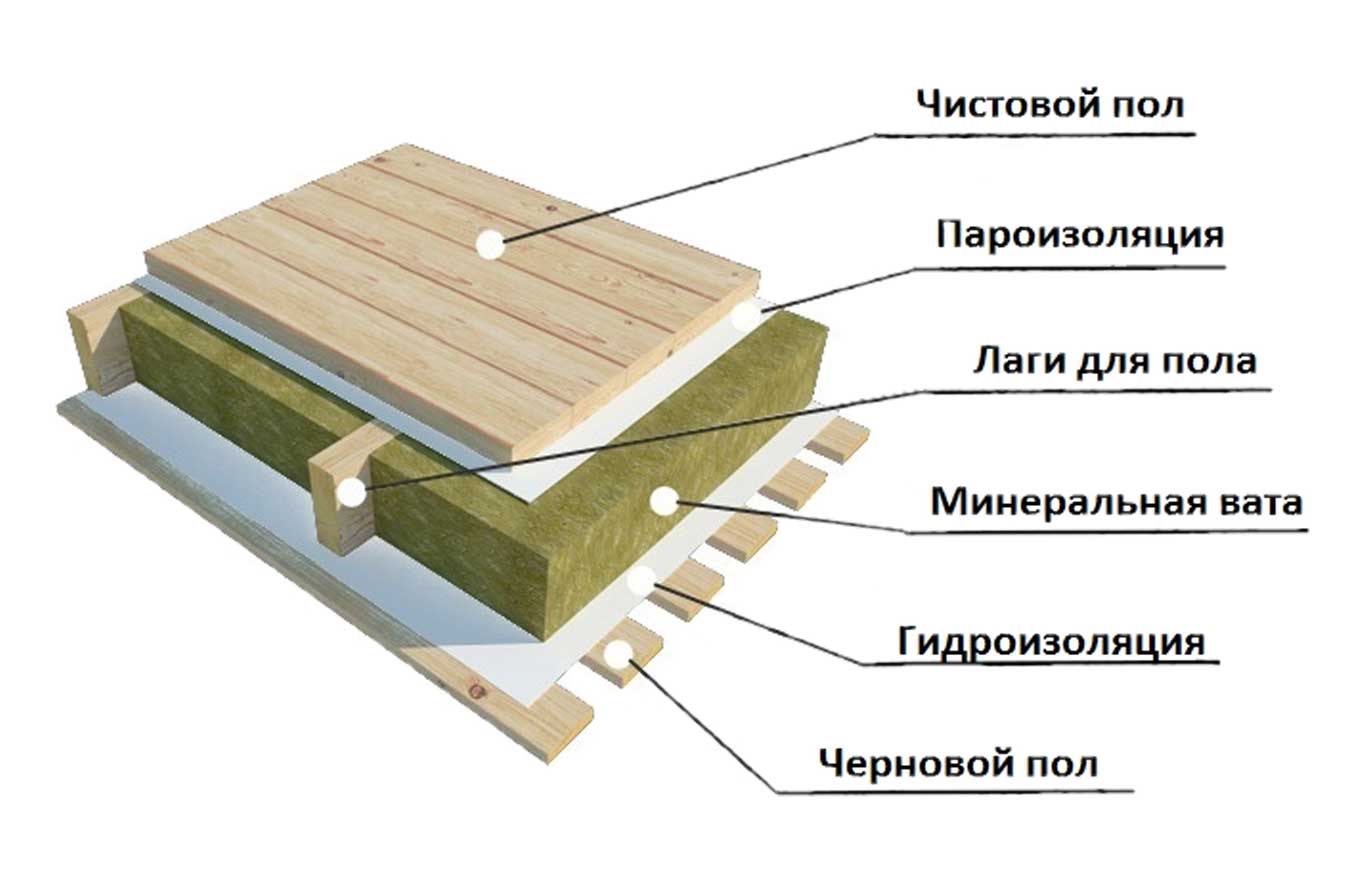 Теплый пол на даче на деревянный пол: электрическая система и ее монтаж