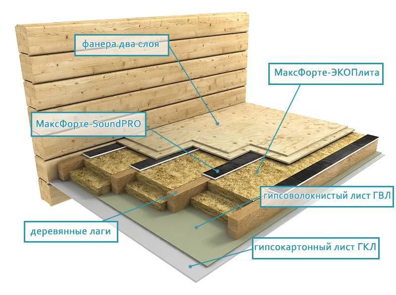 Шумоизоляция потолка в доме с деревянными перекрытиями и материалы для звукоизоляции