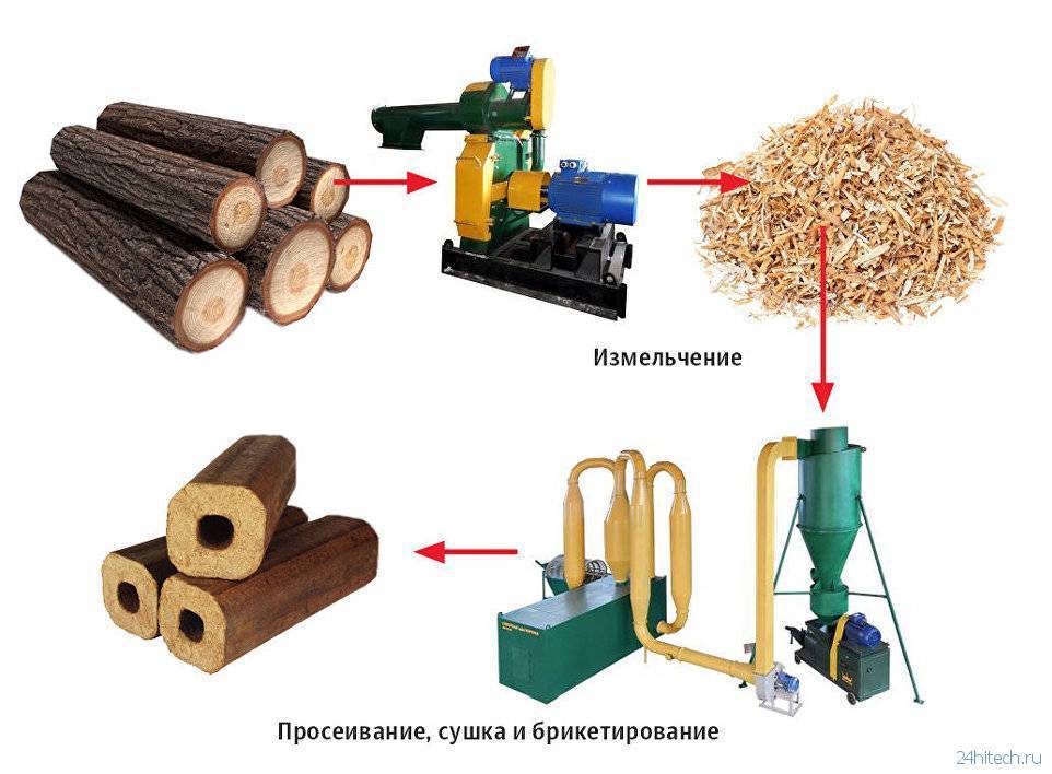 Технология производства топливных брикетов из древесных отходов