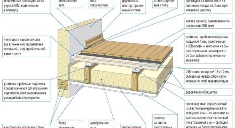 Звукоизоляция потолка в доме с деревянными перекрытиями и шумоизоляция в частном, материалы