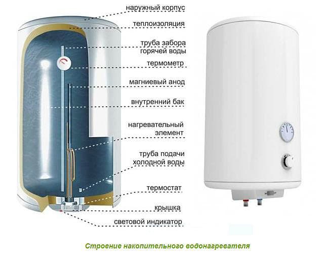 Как выбрать водонагреватель? как выбрать накопительный электрический водонагреватель :: businessman.ru