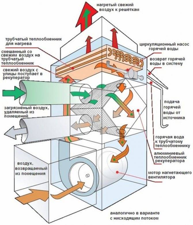 Рекуператор воздуха для частного дома: принцип работы, преимущества, недостатки и технология изготовления своими руками
