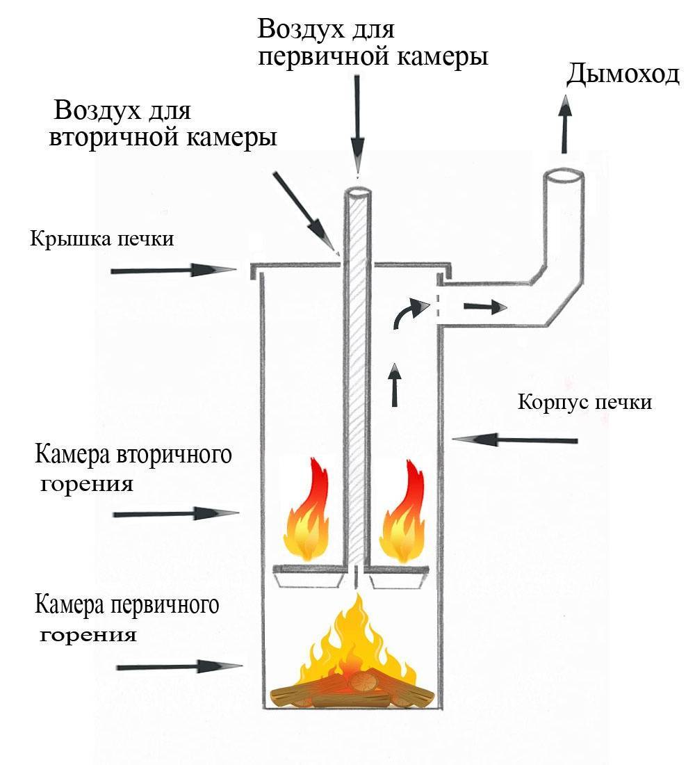 Печь длительного горения на дровах своими руками: пошаговая инструкция изготовления